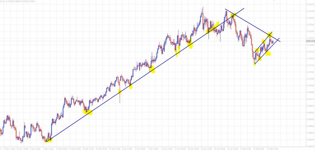 NZDUSD Bear Flag