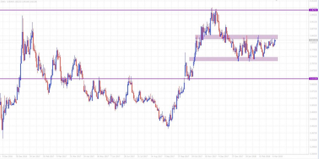 USDTRY Daily