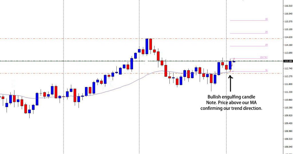 Bullish Engulfing Setup