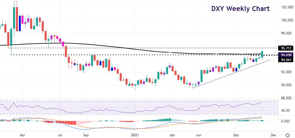 Dollar holds impressive gains into the weekend