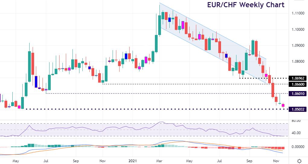 EUR plunges to new cycle lows, 1.13 eyed