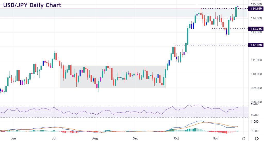 Dollar breaks higher to new top in USD/JPY